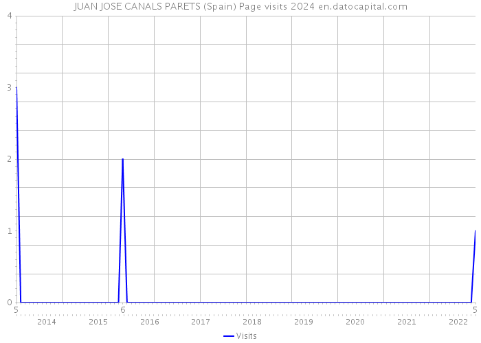 JUAN JOSE CANALS PARETS (Spain) Page visits 2024 