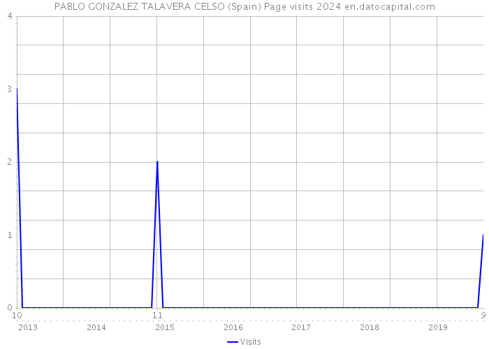 PABLO GONZALEZ TALAVERA CELSO (Spain) Page visits 2024 