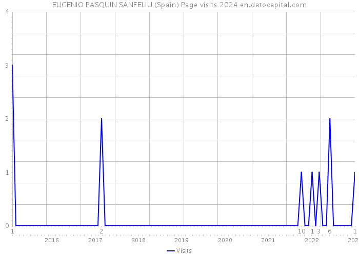 EUGENIO PASQUIN SANFELIU (Spain) Page visits 2024 