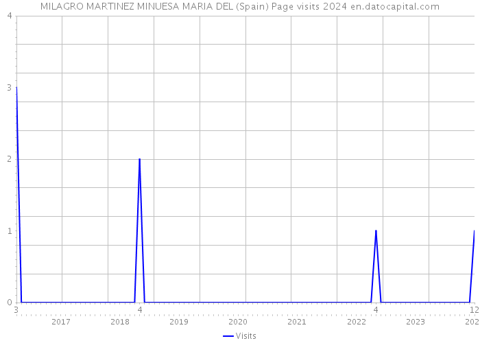 MILAGRO MARTINEZ MINUESA MARIA DEL (Spain) Page visits 2024 
