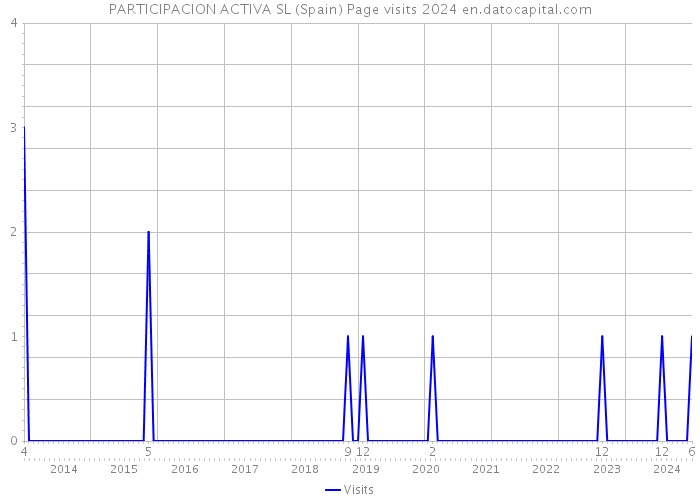 PARTICIPACION ACTIVA SL (Spain) Page visits 2024 