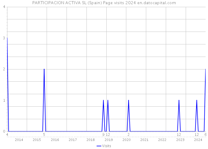 PARTICIPACION ACTIVA SL (Spain) Page visits 2024 