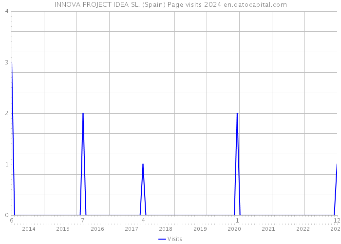 INNOVA PROJECT IDEA SL. (Spain) Page visits 2024 