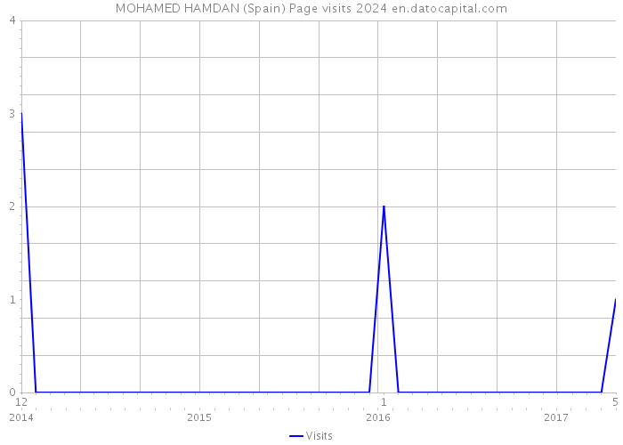 MOHAMED HAMDAN (Spain) Page visits 2024 