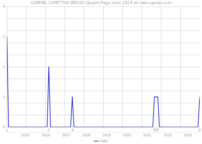 GABRIEL CAPETTINI SERGIO (Spain) Page visits 2024 