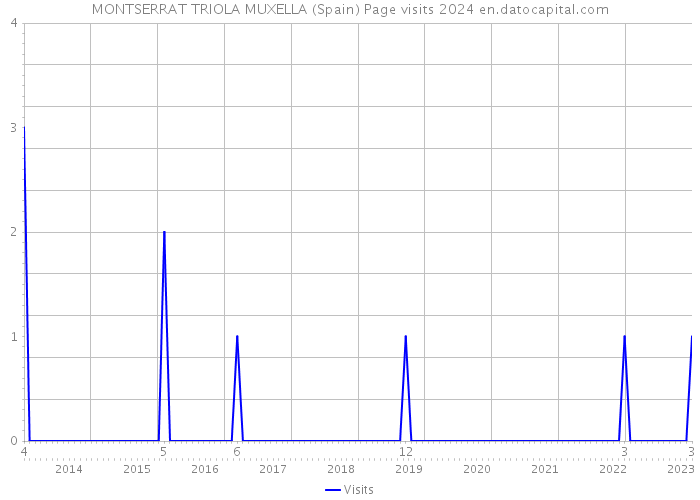 MONTSERRAT TRIOLA MUXELLA (Spain) Page visits 2024 