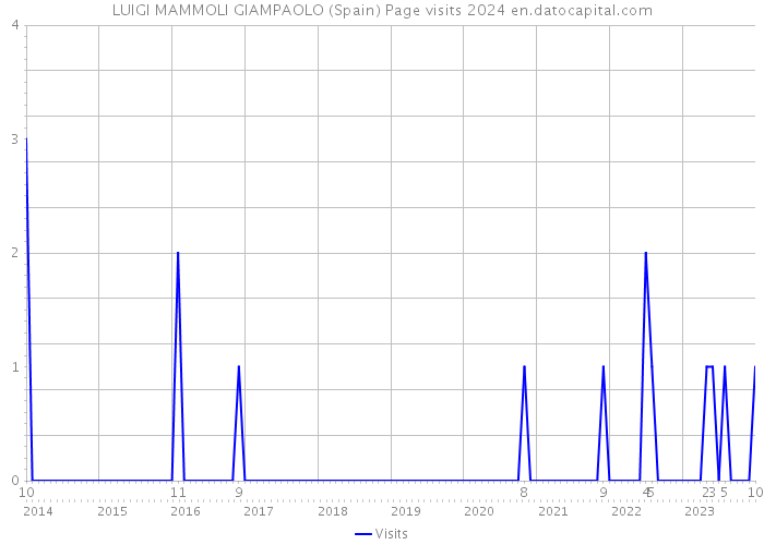 LUIGI MAMMOLI GIAMPAOLO (Spain) Page visits 2024 