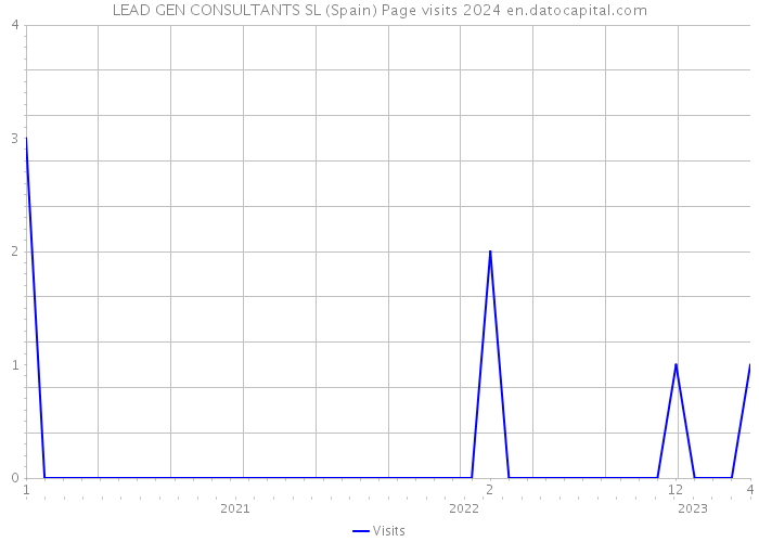 LEAD GEN CONSULTANTS SL (Spain) Page visits 2024 