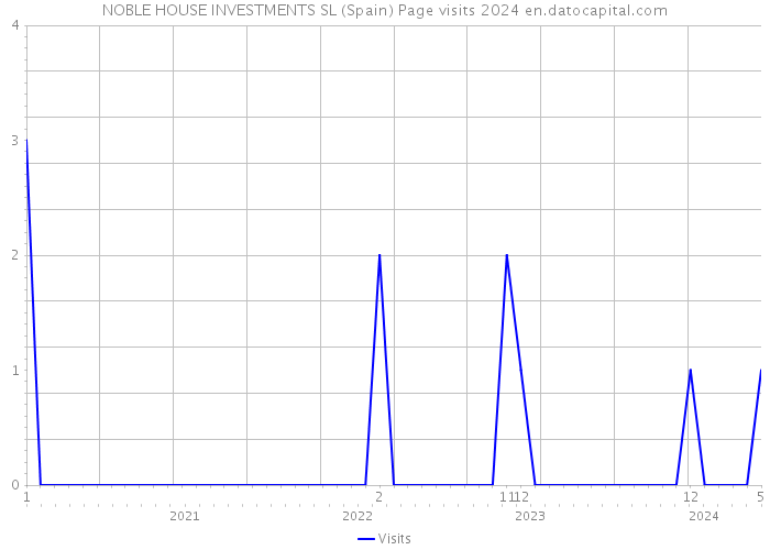 NOBLE HOUSE INVESTMENTS SL (Spain) Page visits 2024 