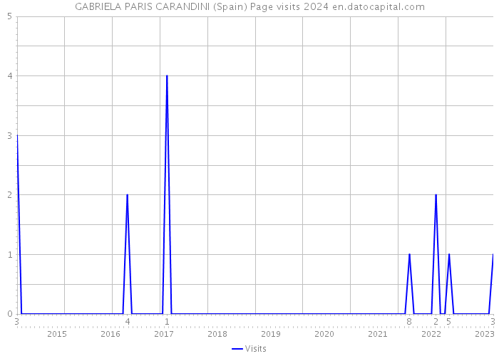 GABRIELA PARIS CARANDINI (Spain) Page visits 2024 
