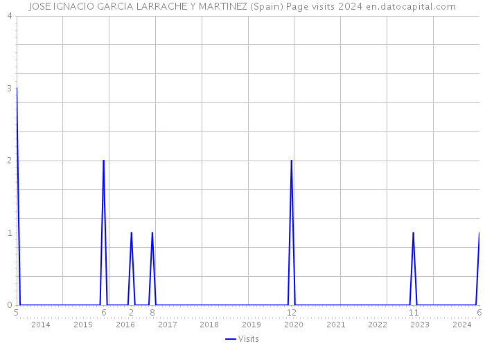 JOSE IGNACIO GARCIA LARRACHE Y MARTINEZ (Spain) Page visits 2024 