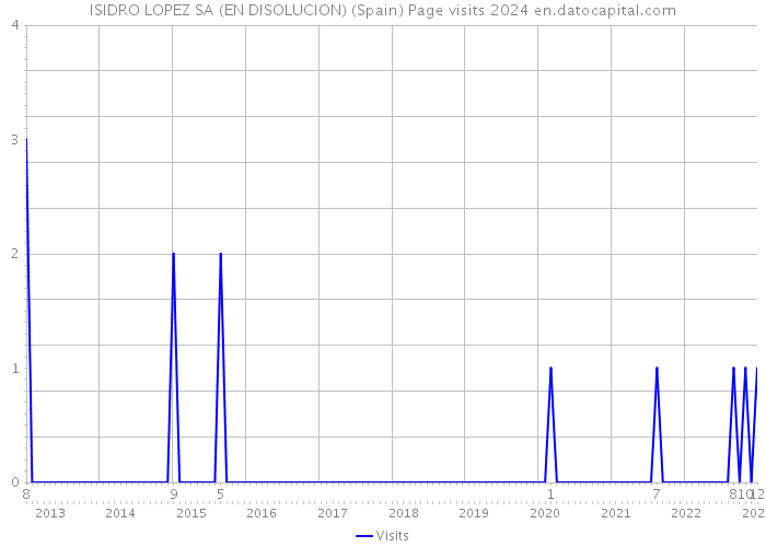 ISIDRO LOPEZ SA (EN DISOLUCION) (Spain) Page visits 2024 