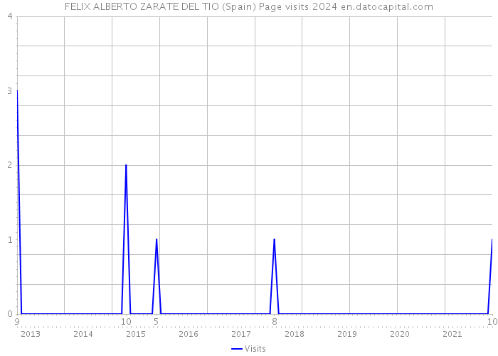 FELIX ALBERTO ZARATE DEL TIO (Spain) Page visits 2024 