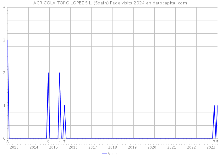 AGRICOLA TORO LOPEZ S.L. (Spain) Page visits 2024 