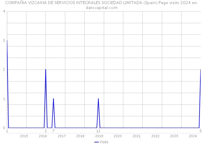 COMPAÑIA VIZCAINA DE SERVICIOS INTEGRALES SOCIEDAD LIMITADA (Spain) Page visits 2024 