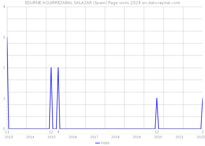 EDURNE AGUIRREZABAL SALAZAR (Spain) Page visits 2024 