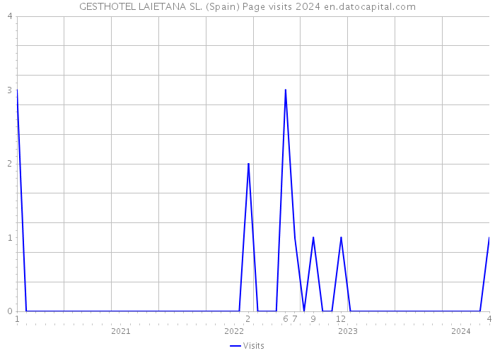 GESTHOTEL LAIETANA SL. (Spain) Page visits 2024 