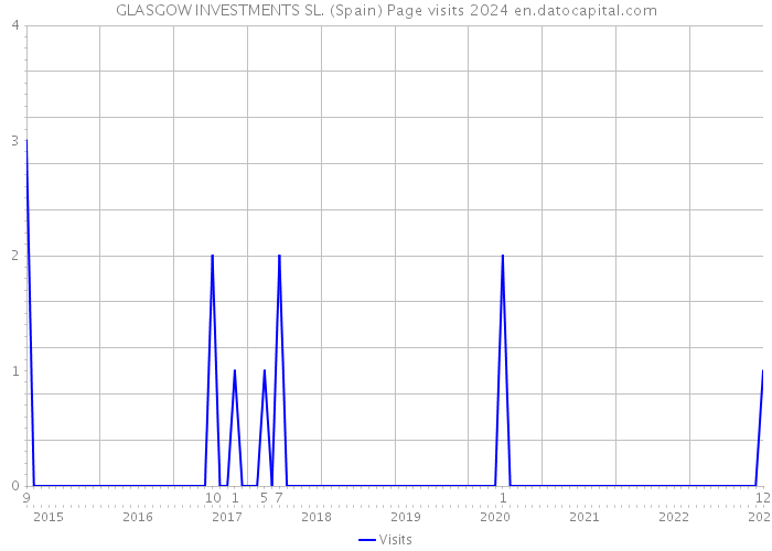 GLASGOW INVESTMENTS SL. (Spain) Page visits 2024 