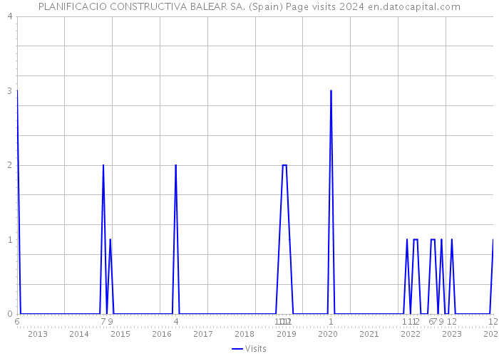 PLANIFICACIO CONSTRUCTIVA BALEAR SA. (Spain) Page visits 2024 
