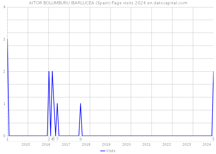 AITOR BOLUMBURU IBARLUCEA (Spain) Page visits 2024 