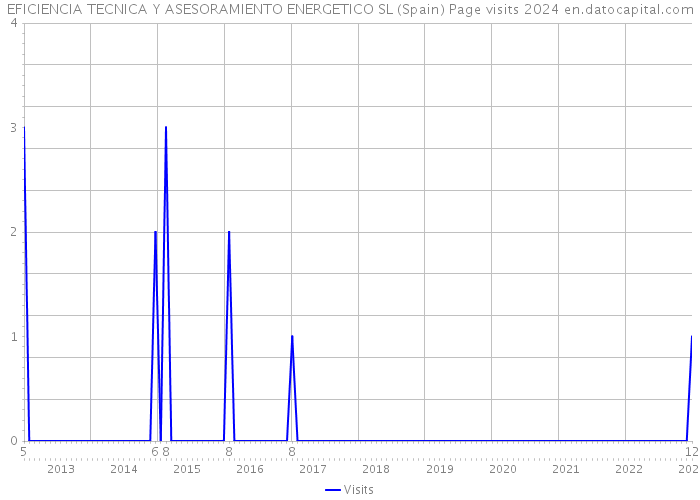 EFICIENCIA TECNICA Y ASESORAMIENTO ENERGETICO SL (Spain) Page visits 2024 