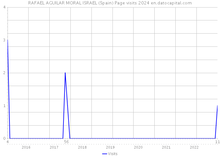 RAFAEL AGUILAR MORAL ISRAEL (Spain) Page visits 2024 