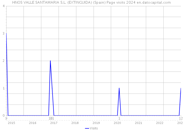 HNOS VALLE SANTAMARIA S.L. (EXTINGUIDA) (Spain) Page visits 2024 