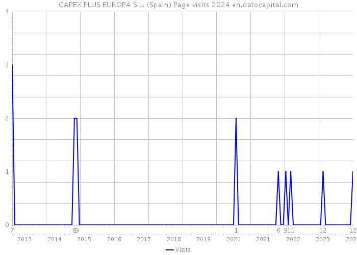 GAPEX PLUS EUROPA S.L. (Spain) Page visits 2024 
