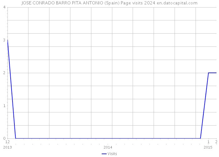 JOSE CONRADO BARRO PITA ANTONIO (Spain) Page visits 2024 