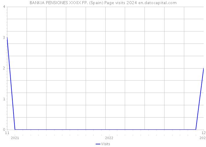 BANKIA PENSIONES XXXIX FP. (Spain) Page visits 2024 