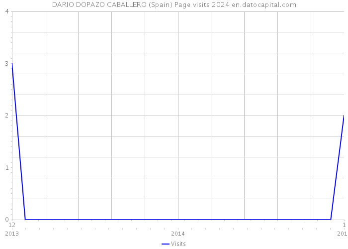 DARIO DOPAZO CABALLERO (Spain) Page visits 2024 