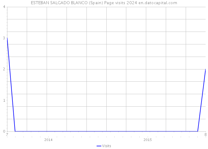 ESTEBAN SALGADO BLANCO (Spain) Page visits 2024 