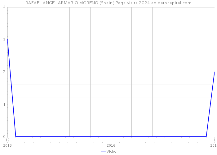 RAFAEL ANGEL ARMARIO MORENO (Spain) Page visits 2024 