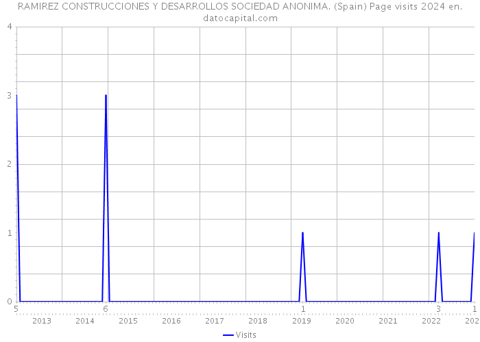 RAMIREZ CONSTRUCCIONES Y DESARROLLOS SOCIEDAD ANONIMA. (Spain) Page visits 2024 