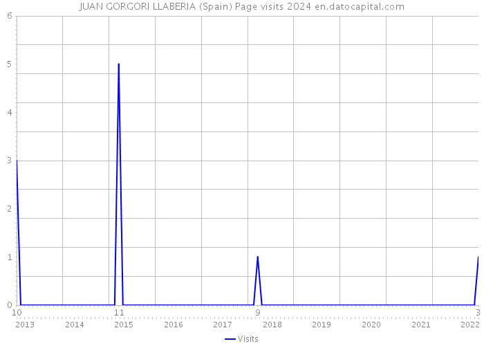 JUAN GORGORI LLABERIA (Spain) Page visits 2024 