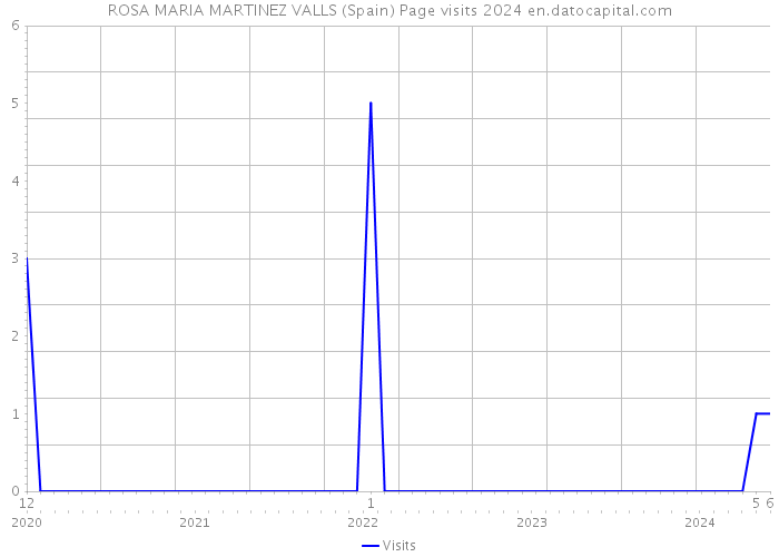 ROSA MARIA MARTINEZ VALLS (Spain) Page visits 2024 