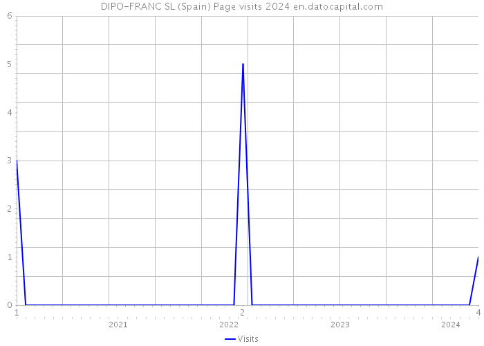 DIPO-FRANC SL (Spain) Page visits 2024 