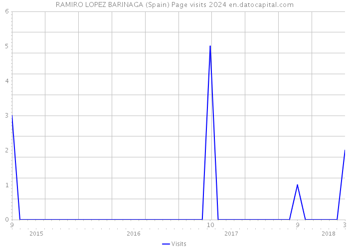 RAMIRO LOPEZ BARINAGA (Spain) Page visits 2024 
