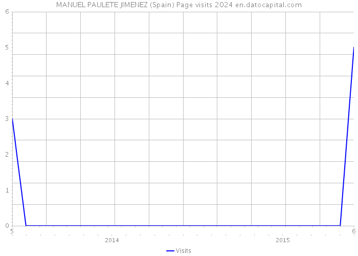 MANUEL PAULETE JIMENEZ (Spain) Page visits 2024 
