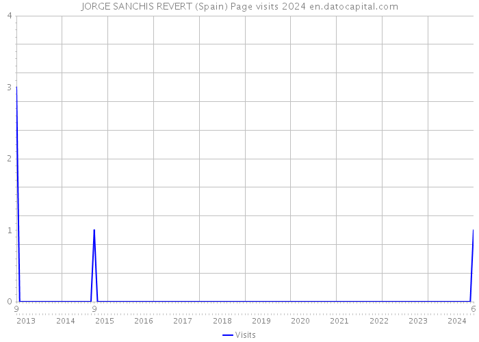 JORGE SANCHIS REVERT (Spain) Page visits 2024 