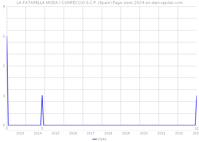 LA FATARELLA MODA I CONFECCIO S.C.P. (Spain) Page visits 2024 