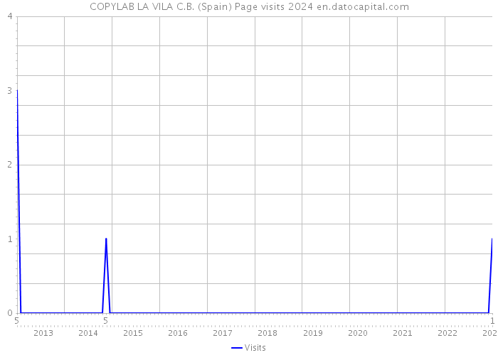 COPYLAB LA VILA C.B. (Spain) Page visits 2024 