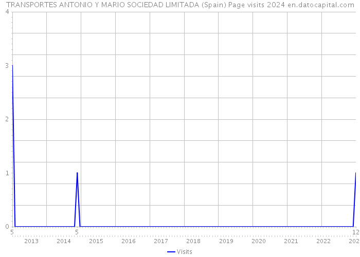TRANSPORTES ANTONIO Y MARIO SOCIEDAD LIMITADA (Spain) Page visits 2024 