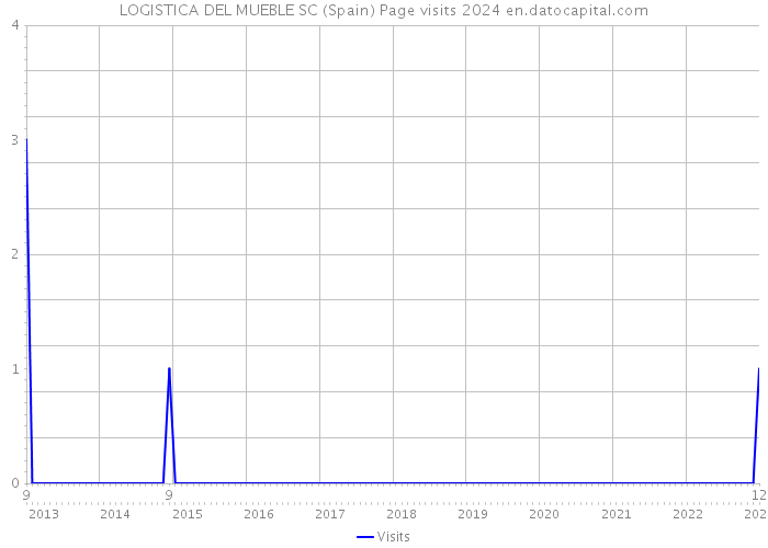 LOGISTICA DEL MUEBLE SC (Spain) Page visits 2024 