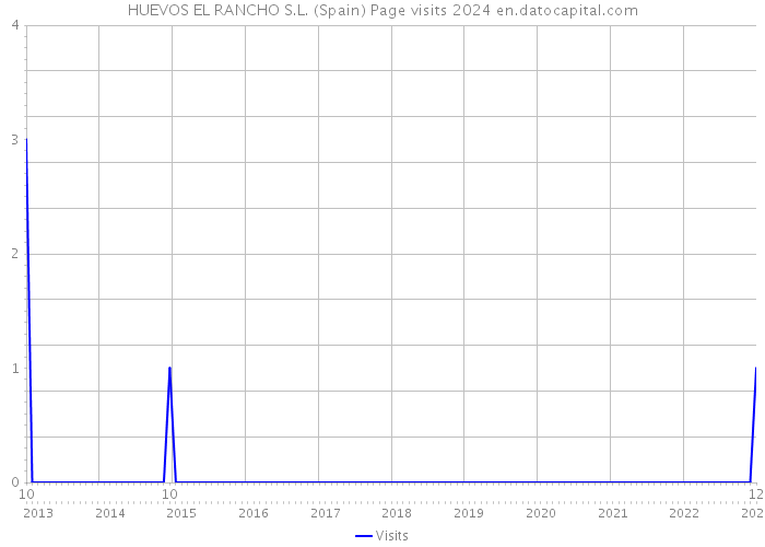 HUEVOS EL RANCHO S.L. (Spain) Page visits 2024 