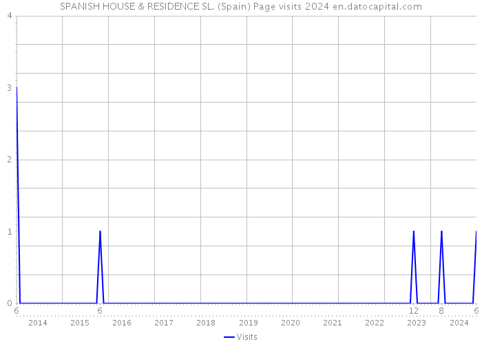SPANISH HOUSE & RESIDENCE SL. (Spain) Page visits 2024 
