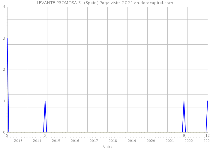 LEVANTE PROMOSA SL (Spain) Page visits 2024 