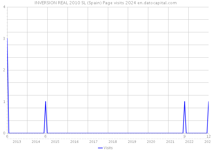 INVERSION REAL 2010 SL (Spain) Page visits 2024 