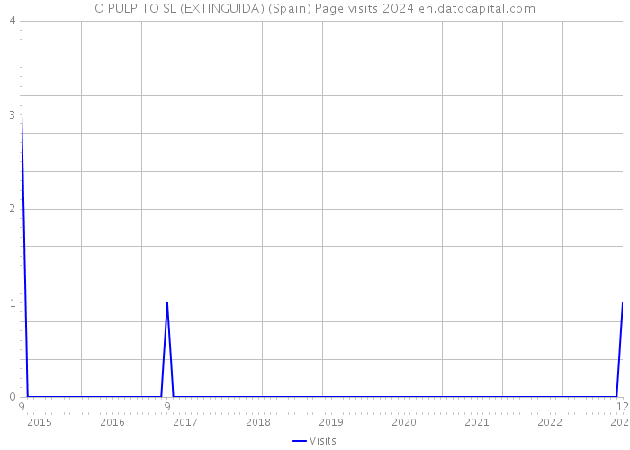 O PULPITO SL (EXTINGUIDA) (Spain) Page visits 2024 