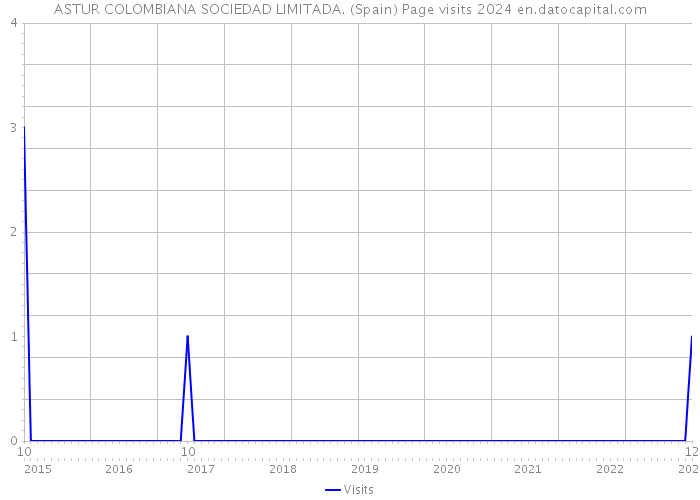 ASTUR COLOMBIANA SOCIEDAD LIMITADA. (Spain) Page visits 2024 